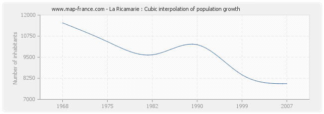 La Ricamarie : Cubic interpolation of population growth